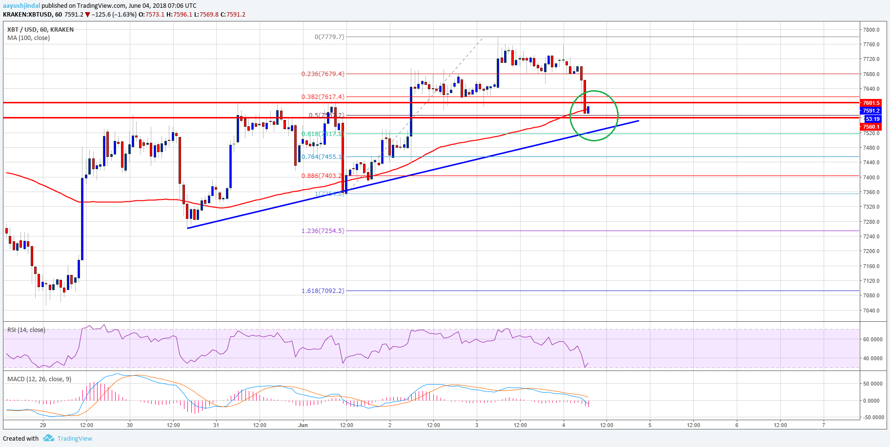 Bitcoin Price Analysis BTC USD