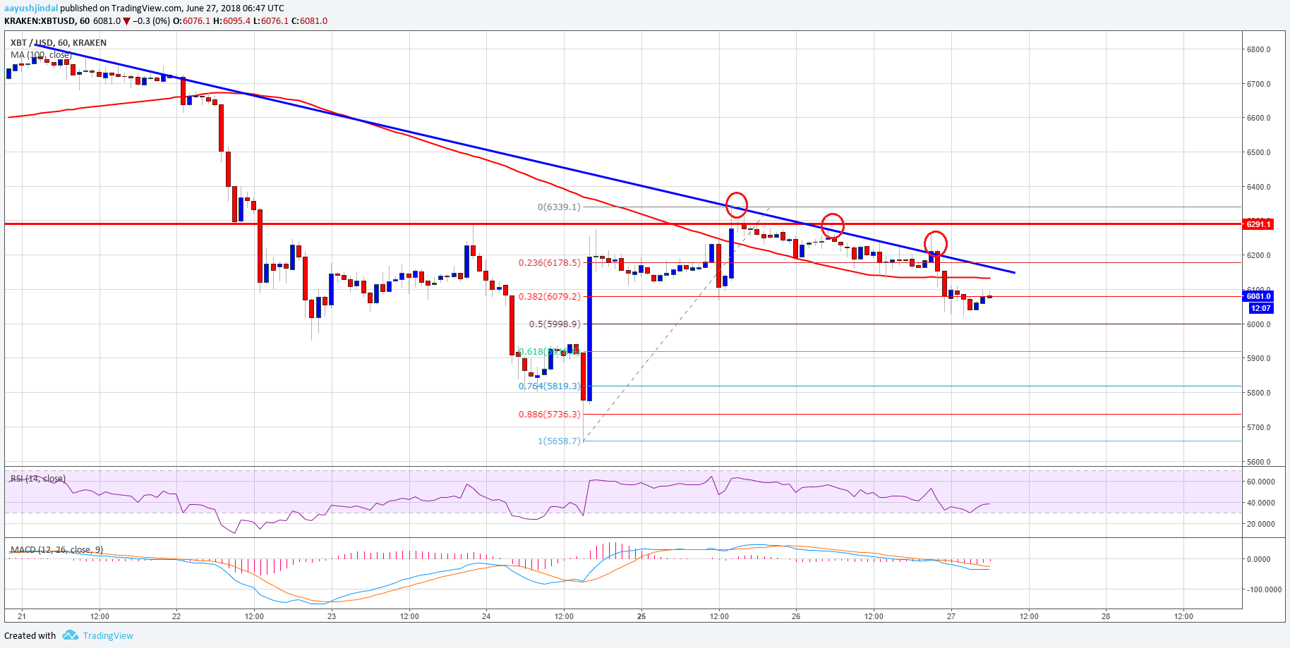 Bitcoin Price Analysis BTC USD