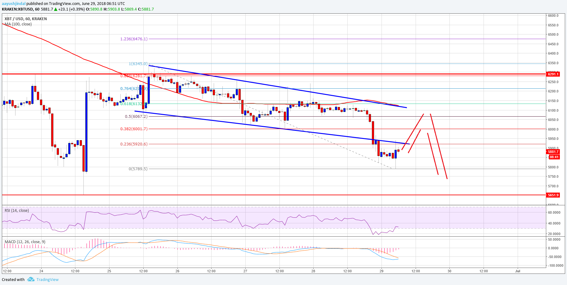 Bitcoin Price Analysis BTC USD