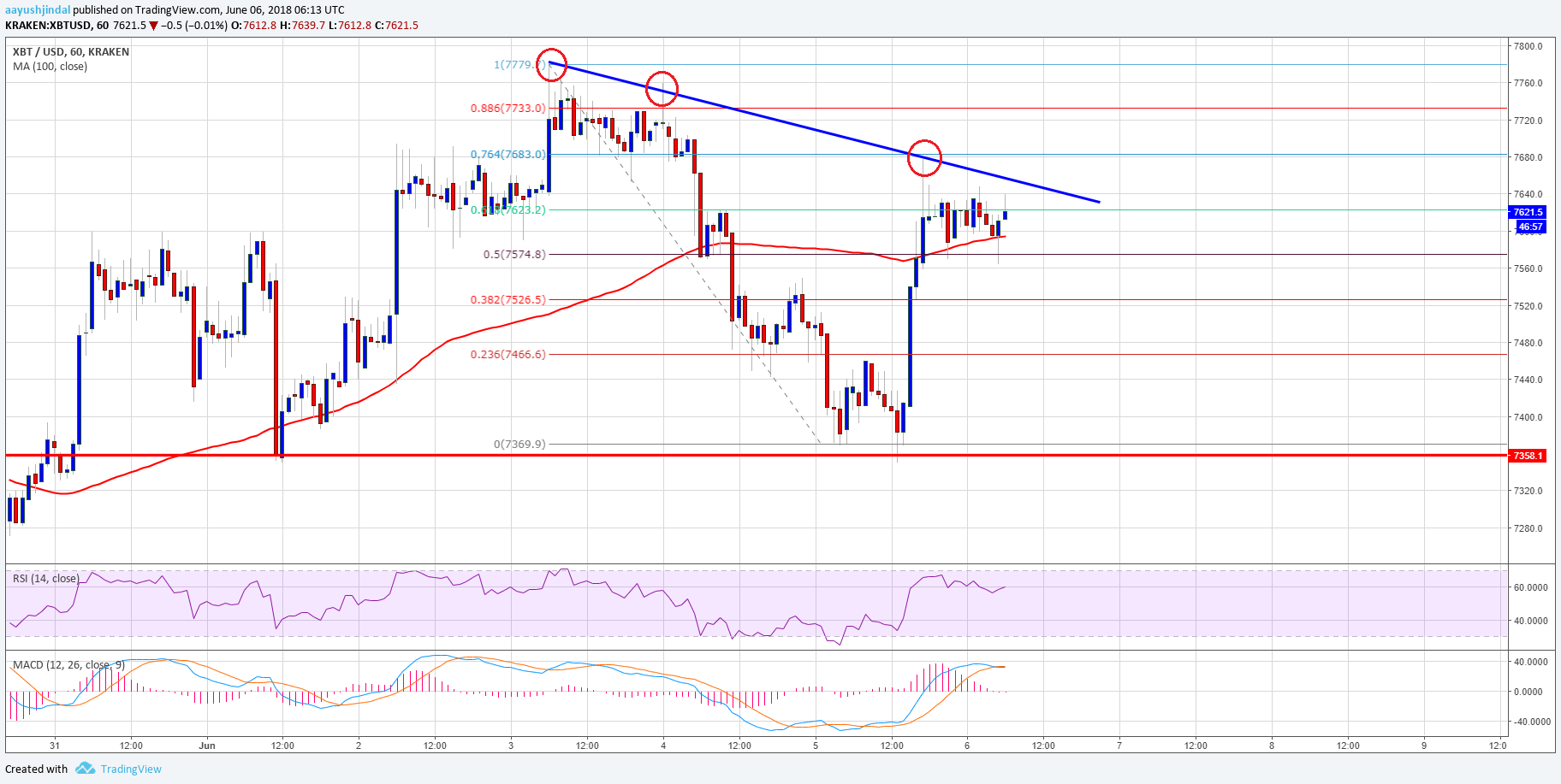 Bitcoin Price Analysis BTC USD