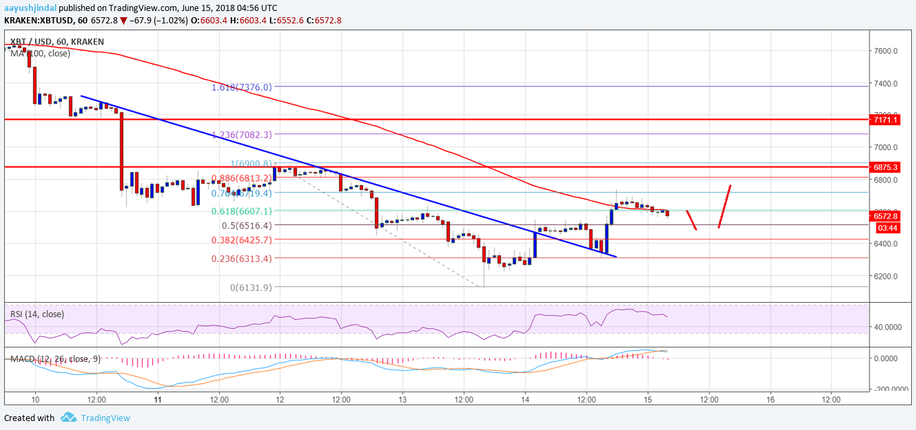 Bitcoin Price Analysis BTC USD