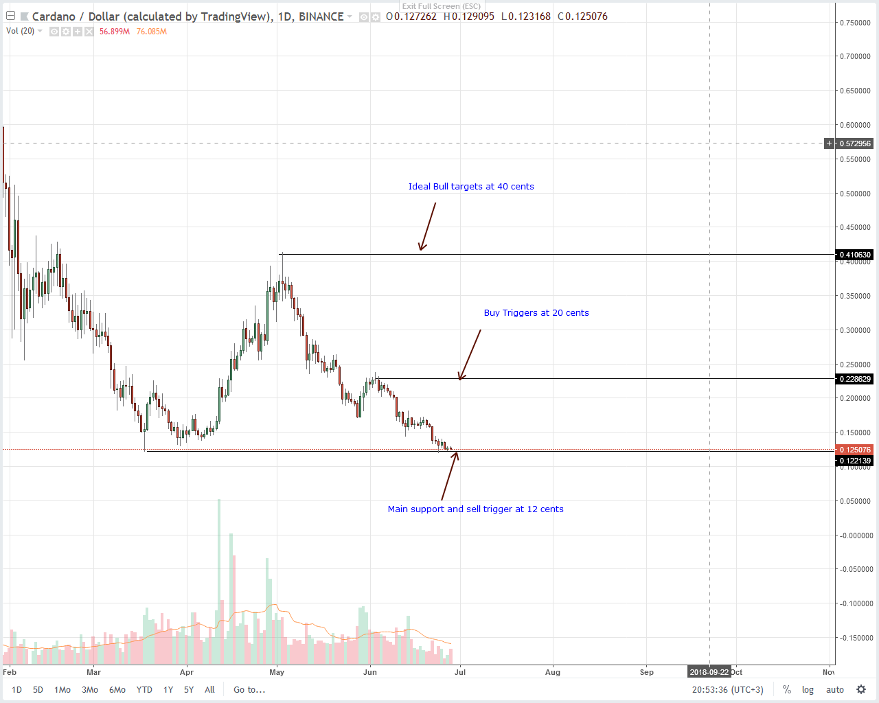 Cardano (ADA) Technical Analysis