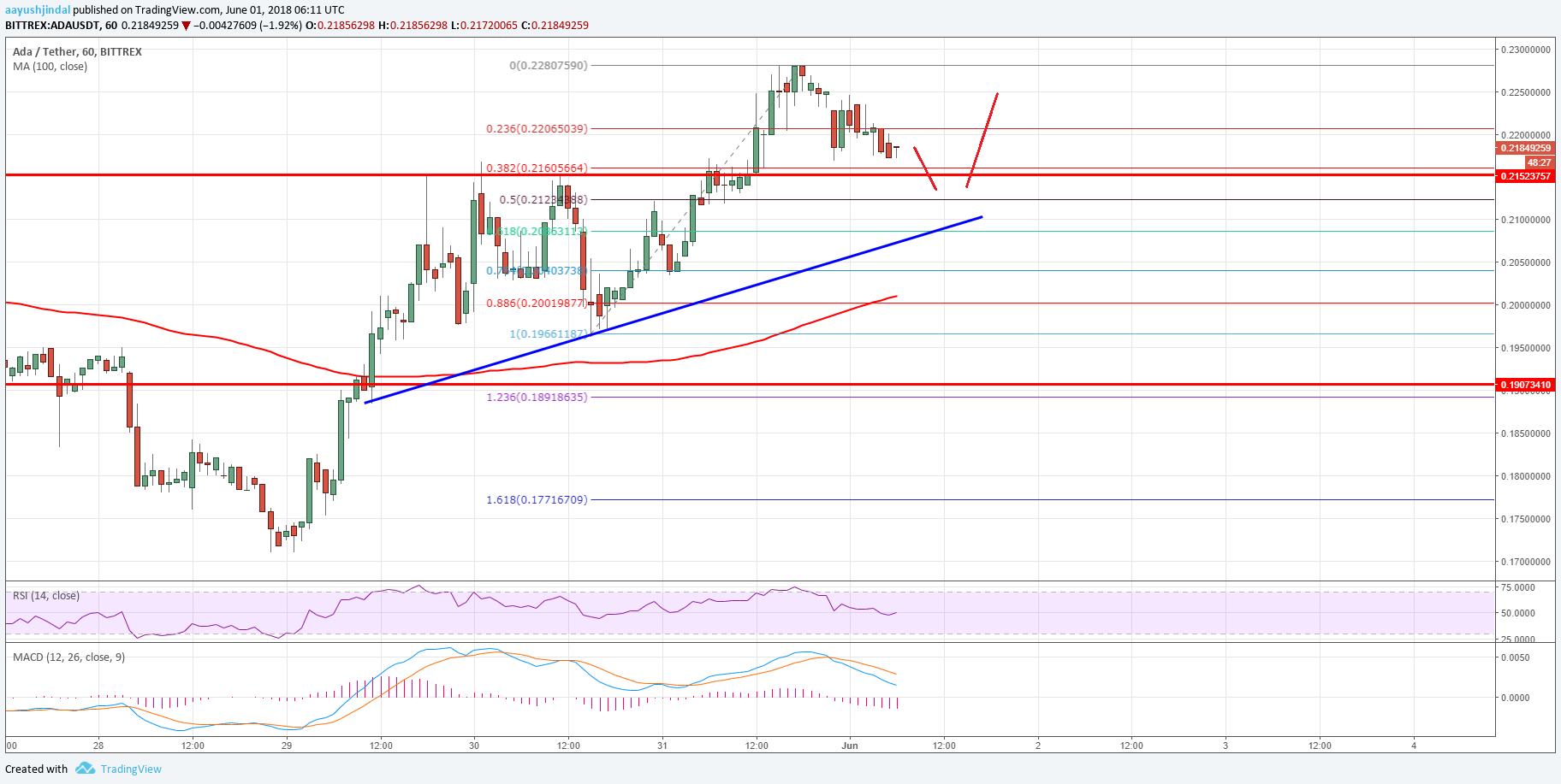 Cardano Price Analysis ADA USD