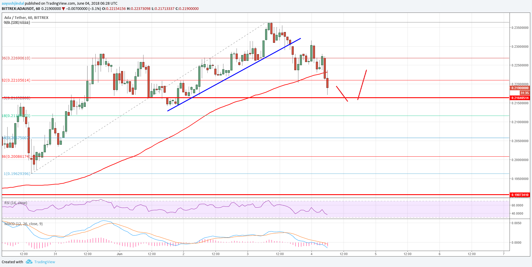 Cardano Price Analysis ADA USD