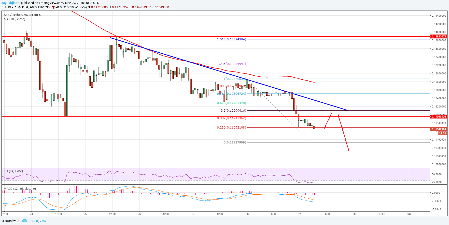 Cardano Price Analysis ADA USD