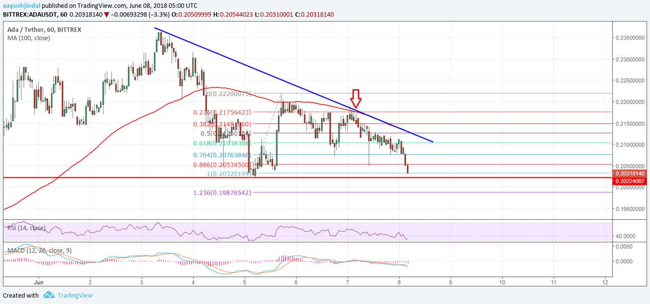 Cardano Price Analysis ADA USD