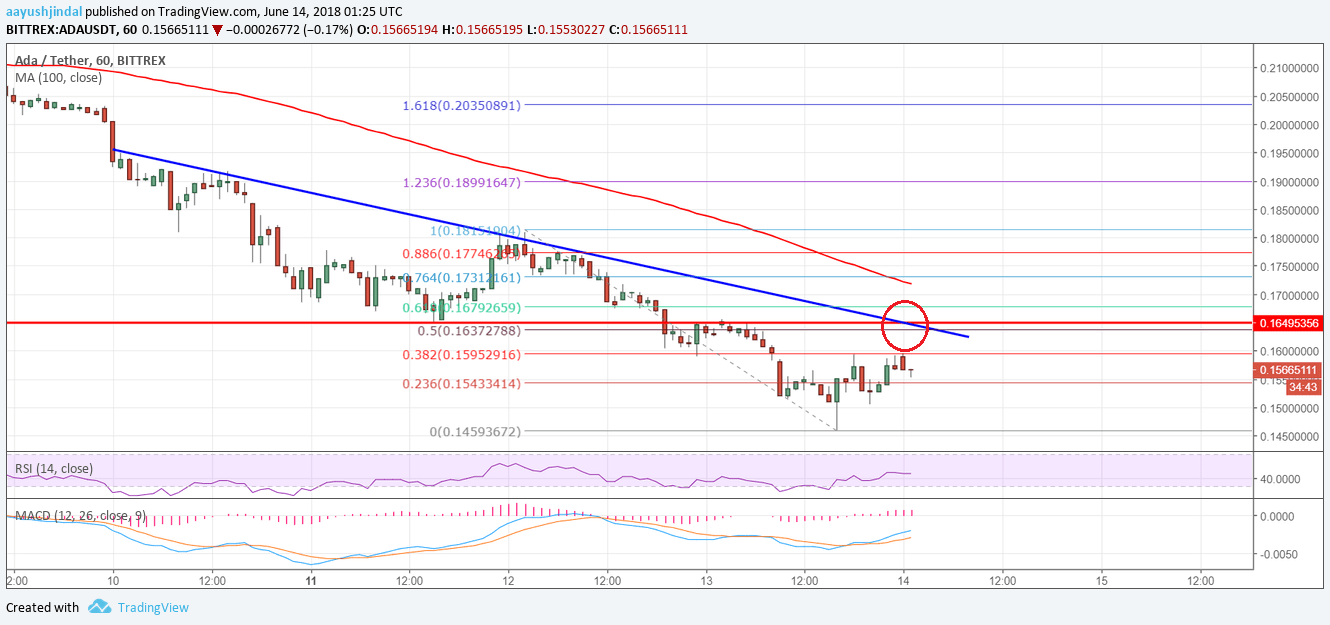 Cardano Price Analysis ADA USD