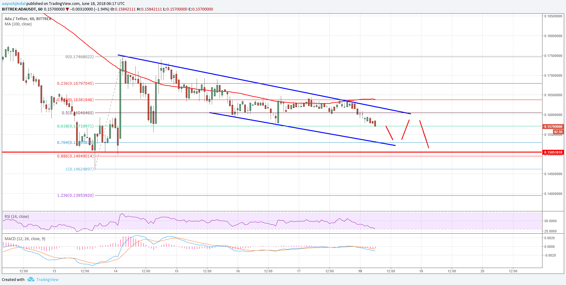 Cardano Price Analysis ADA USD