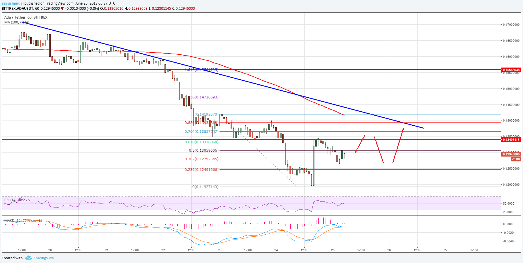 Cardano Price Analysis ADA USD