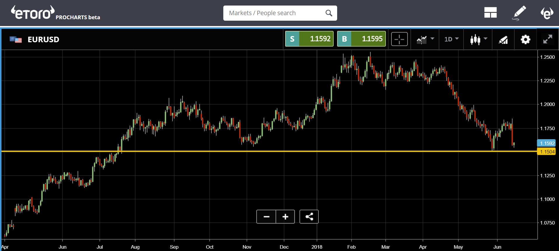 etoro, euro, cryptocurrency, markets