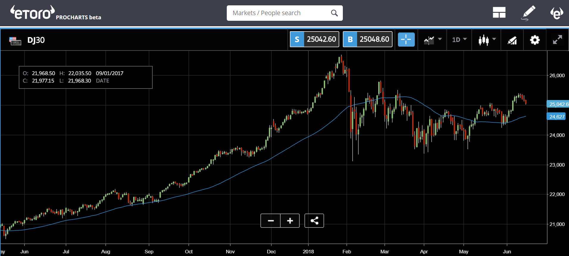 etoro, stocks, euro, cryptocurrency, markets, 