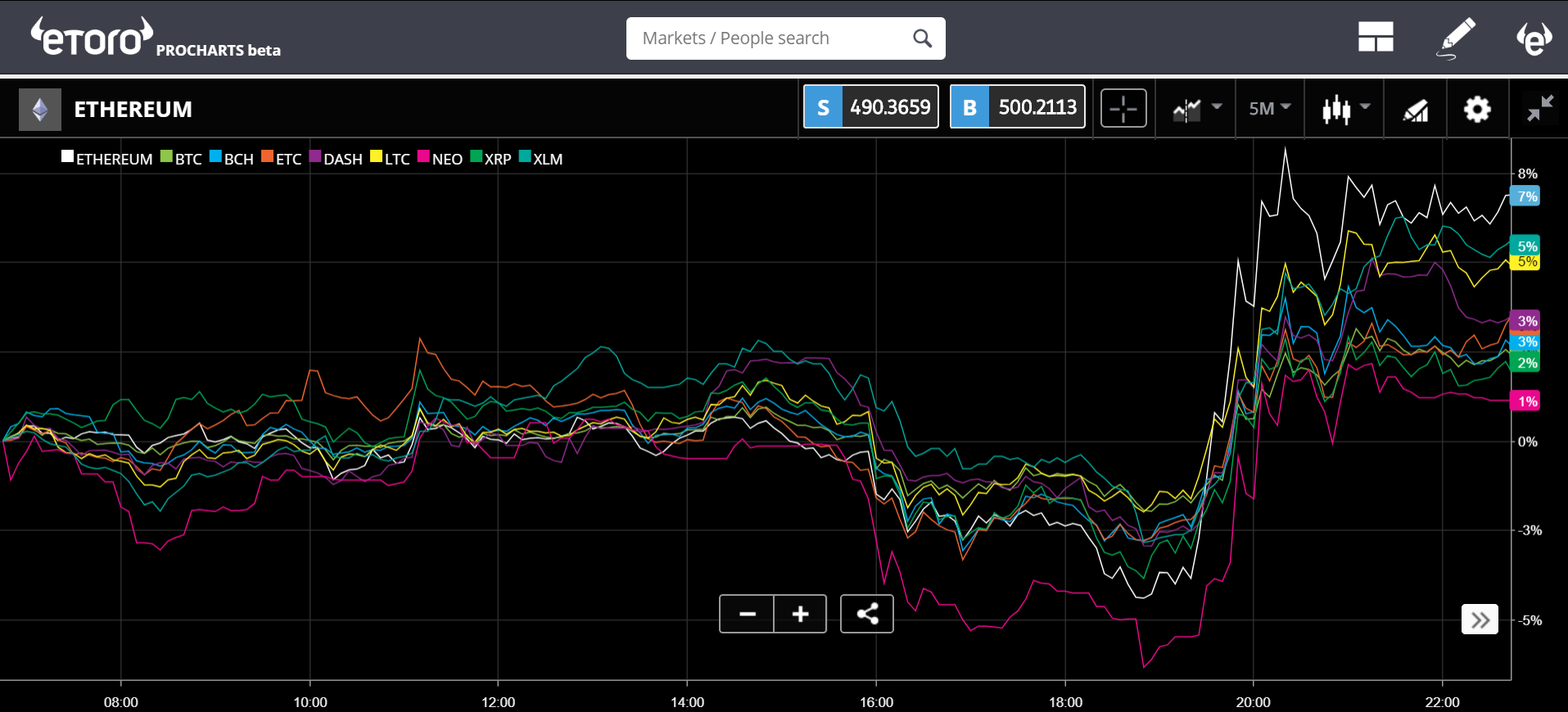 etoro, euro, cryptocurrency, 