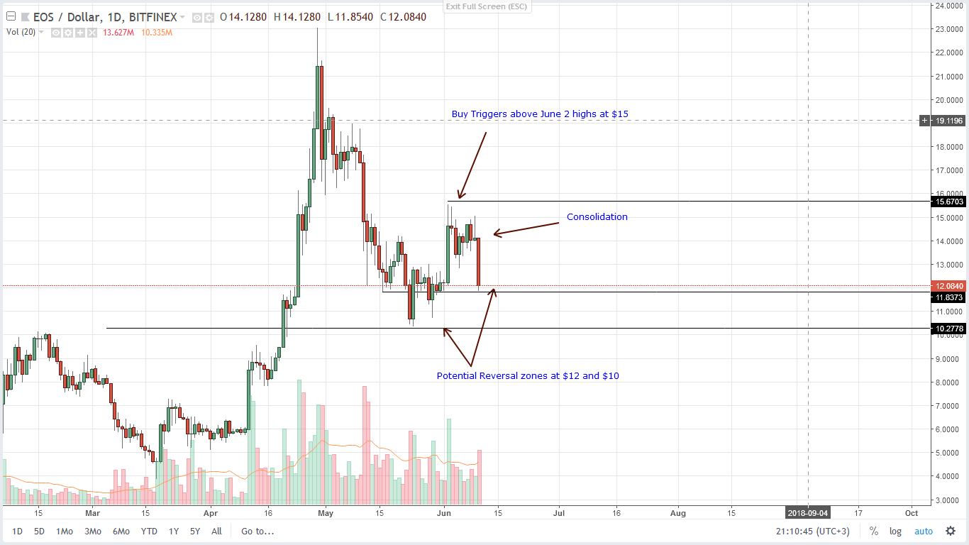 EOS Technical Analysis