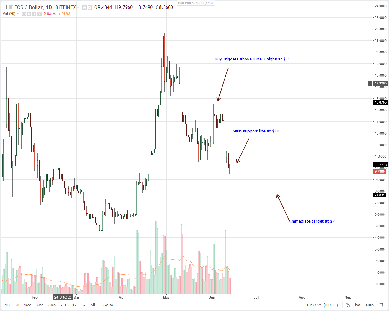 Eos Chart Analysis