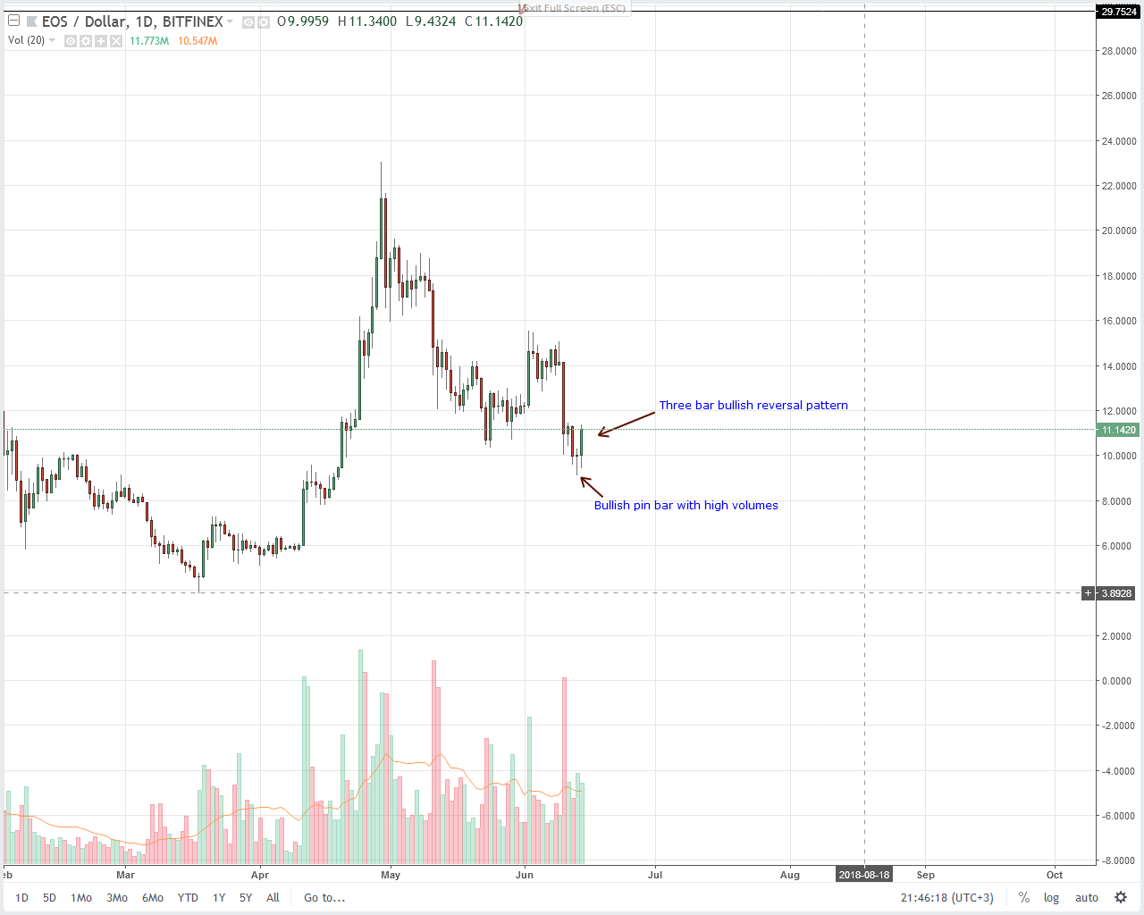 Litecoin Graph With Drawing Social Security Number For Gemini - 