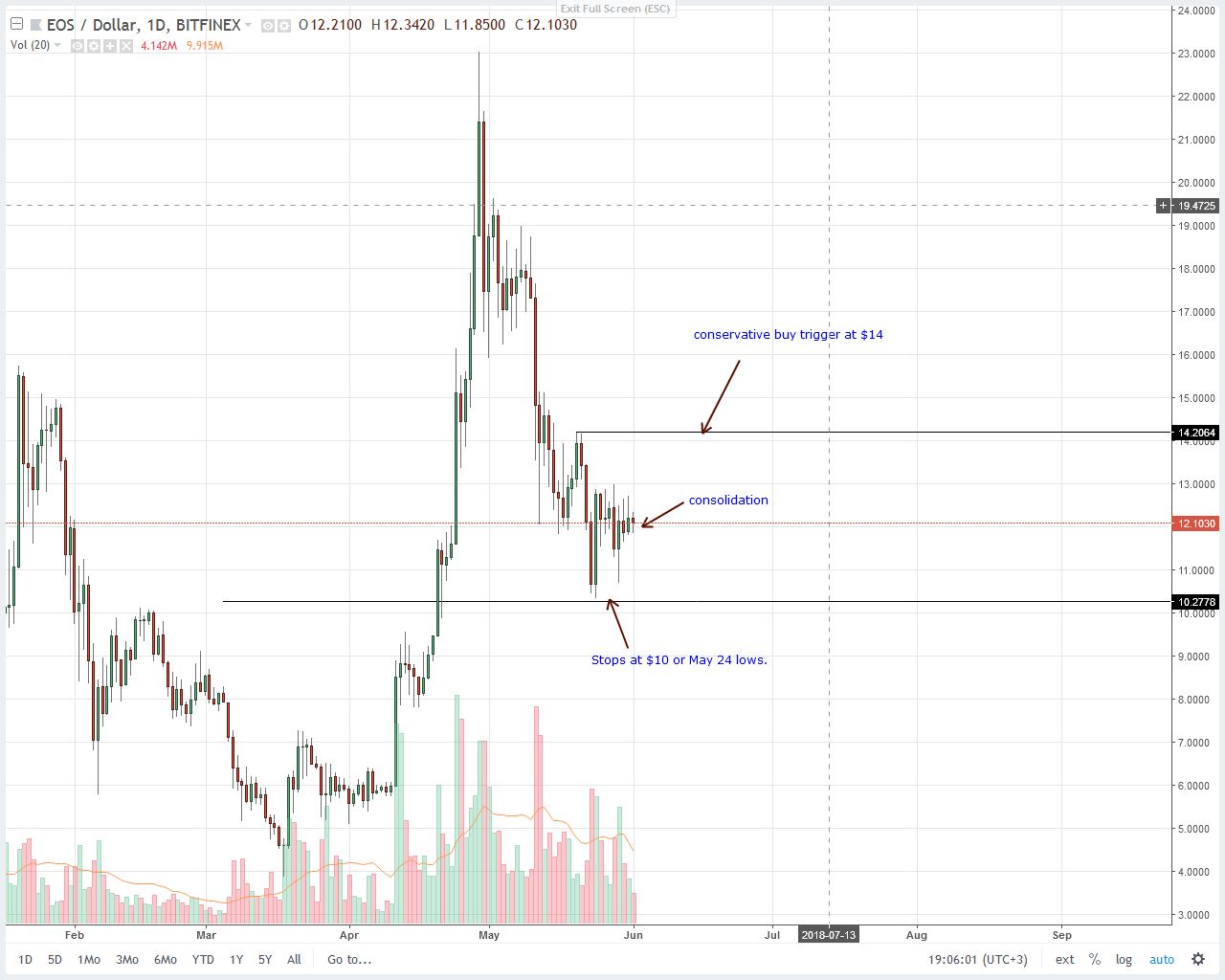 EOS Price Technical Analysis