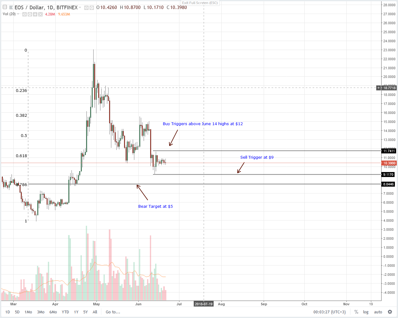 EOS Technical Analysis