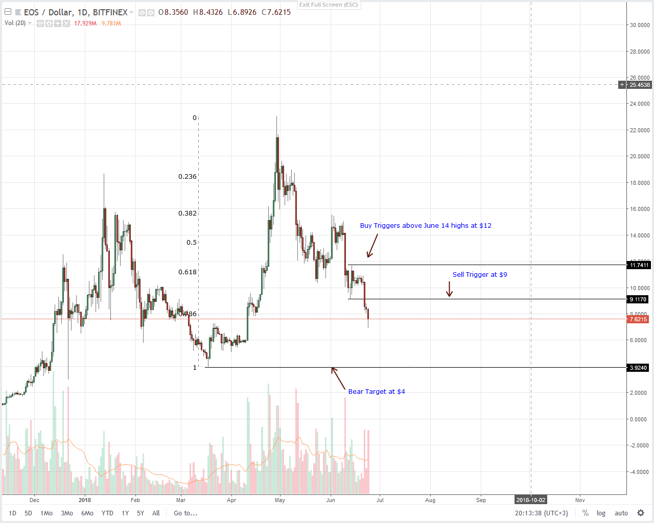 EOS Technical Analysis