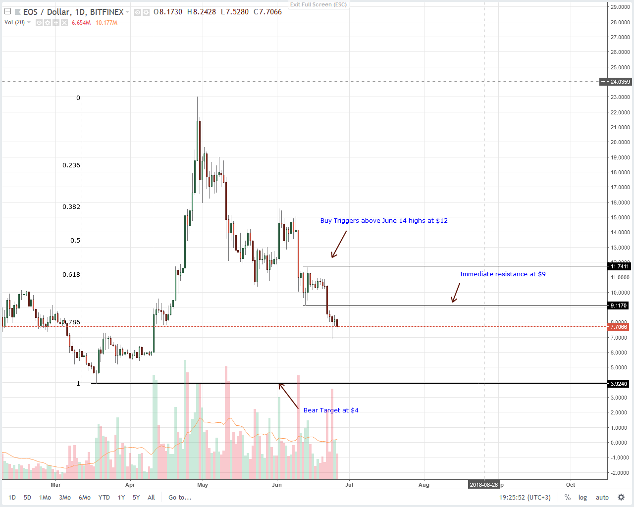 EOS Technical Analysis