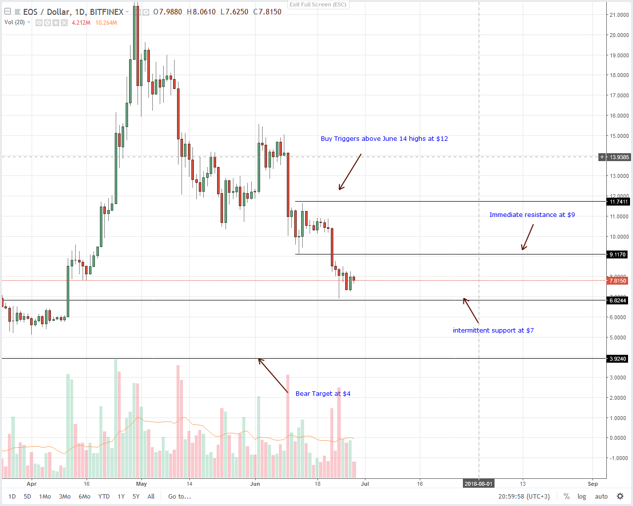 EOS Technical Analysis