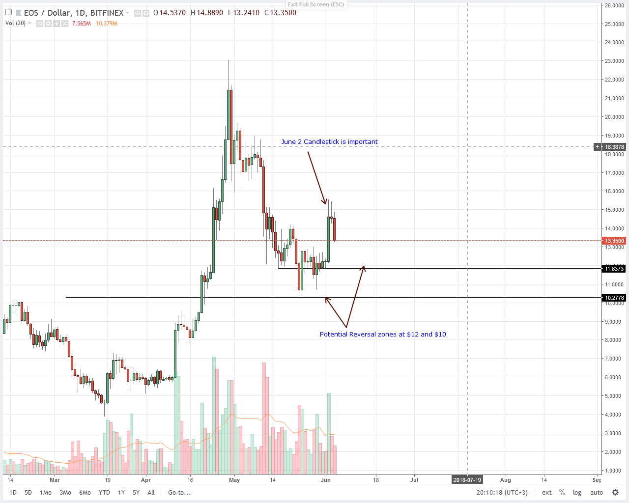 EOS Price Technical Analysis