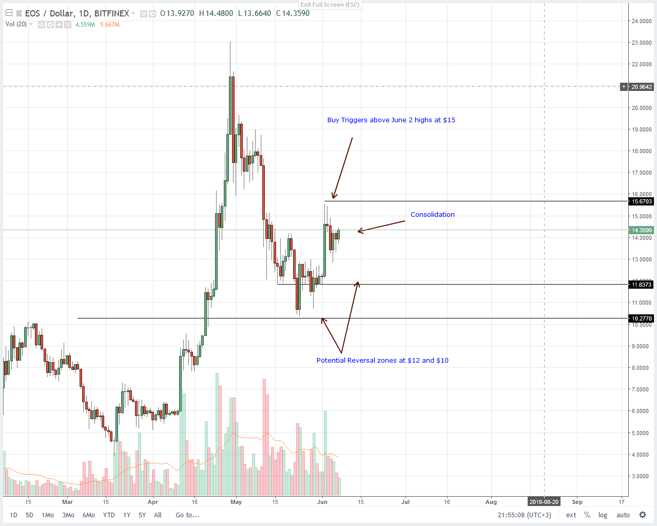 EOS Technical Analysis