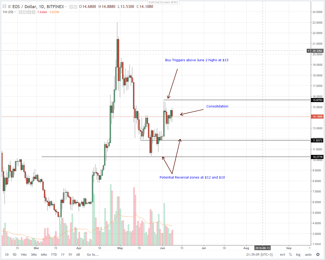 EOS Technical Analysis