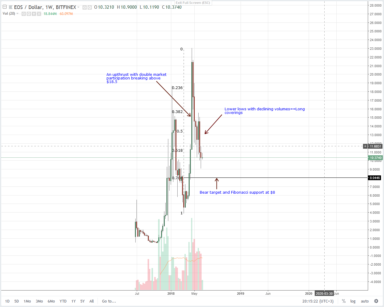 EOS Technical Analysis