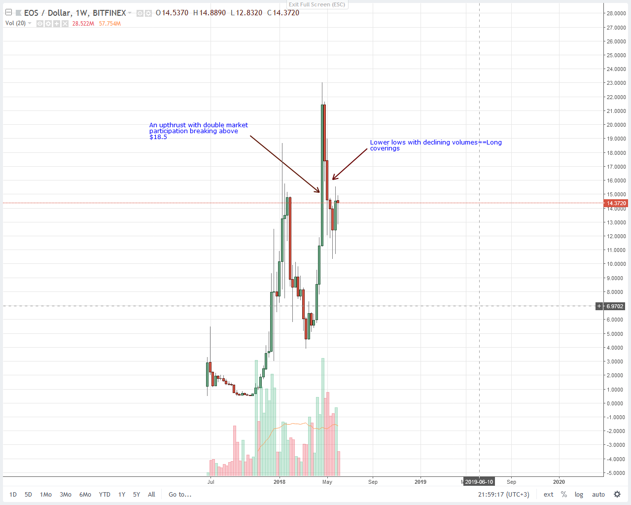 EOS Technical Analysis