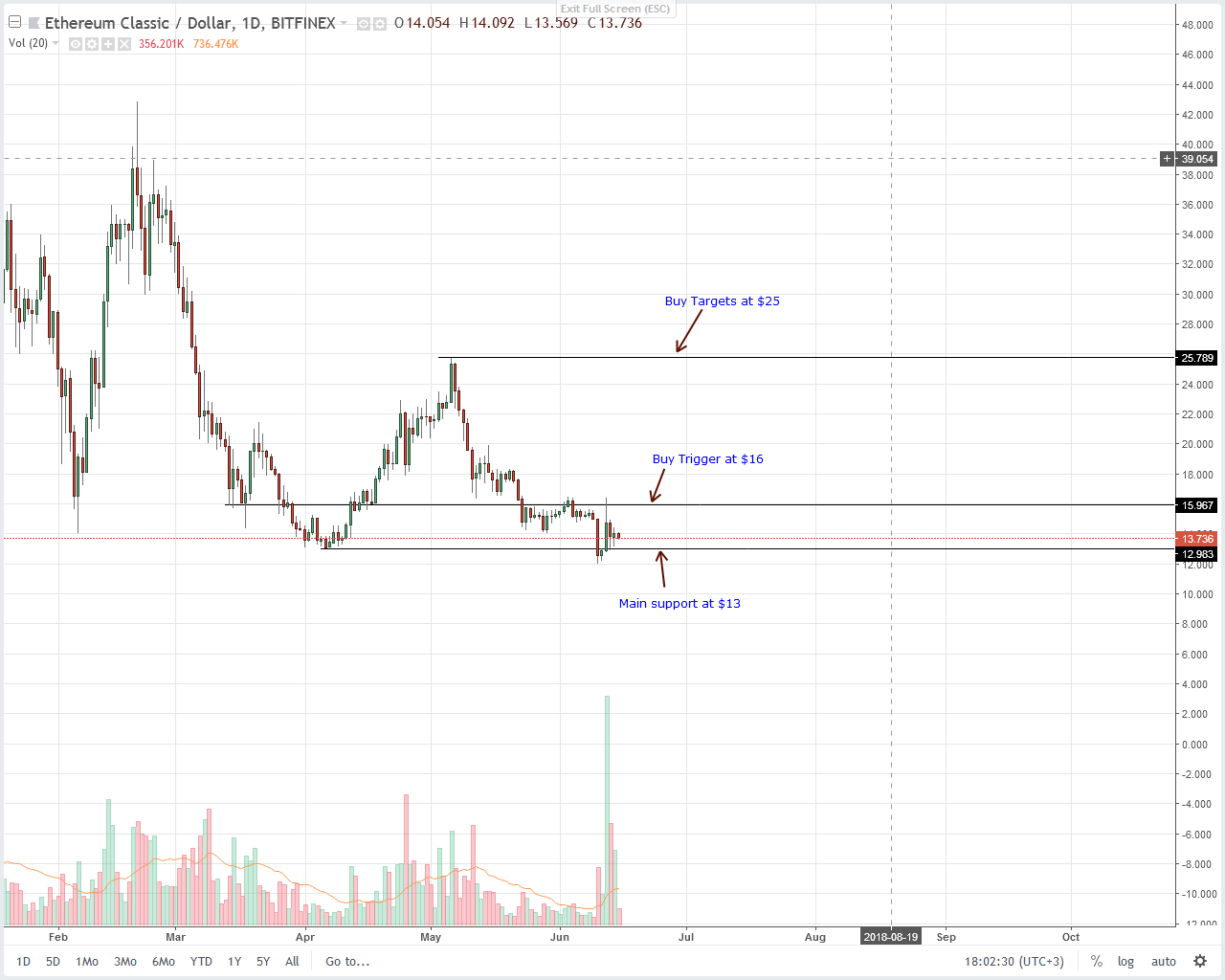 Ethereum Classic Chart