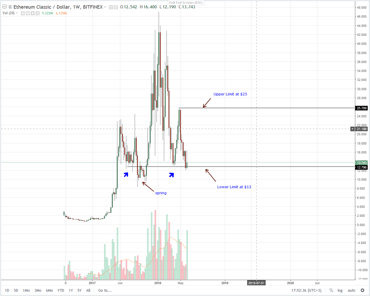 Ethereum Classic (ETC) Technical Analysis