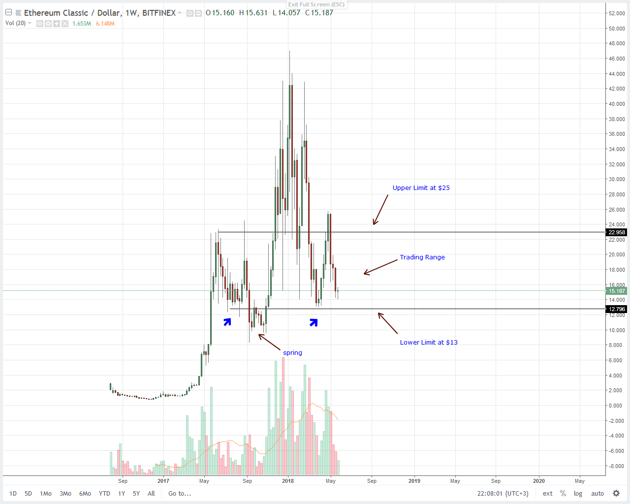 Ethereum Classic (ETC) Price Technical Analysis