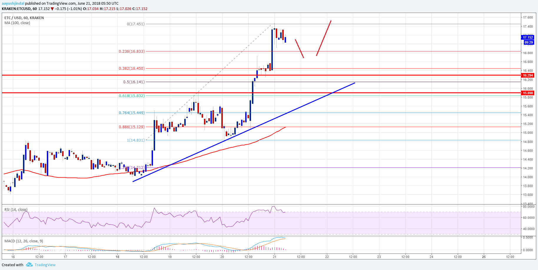 Ethereum Classic Price Analysis ETC USD