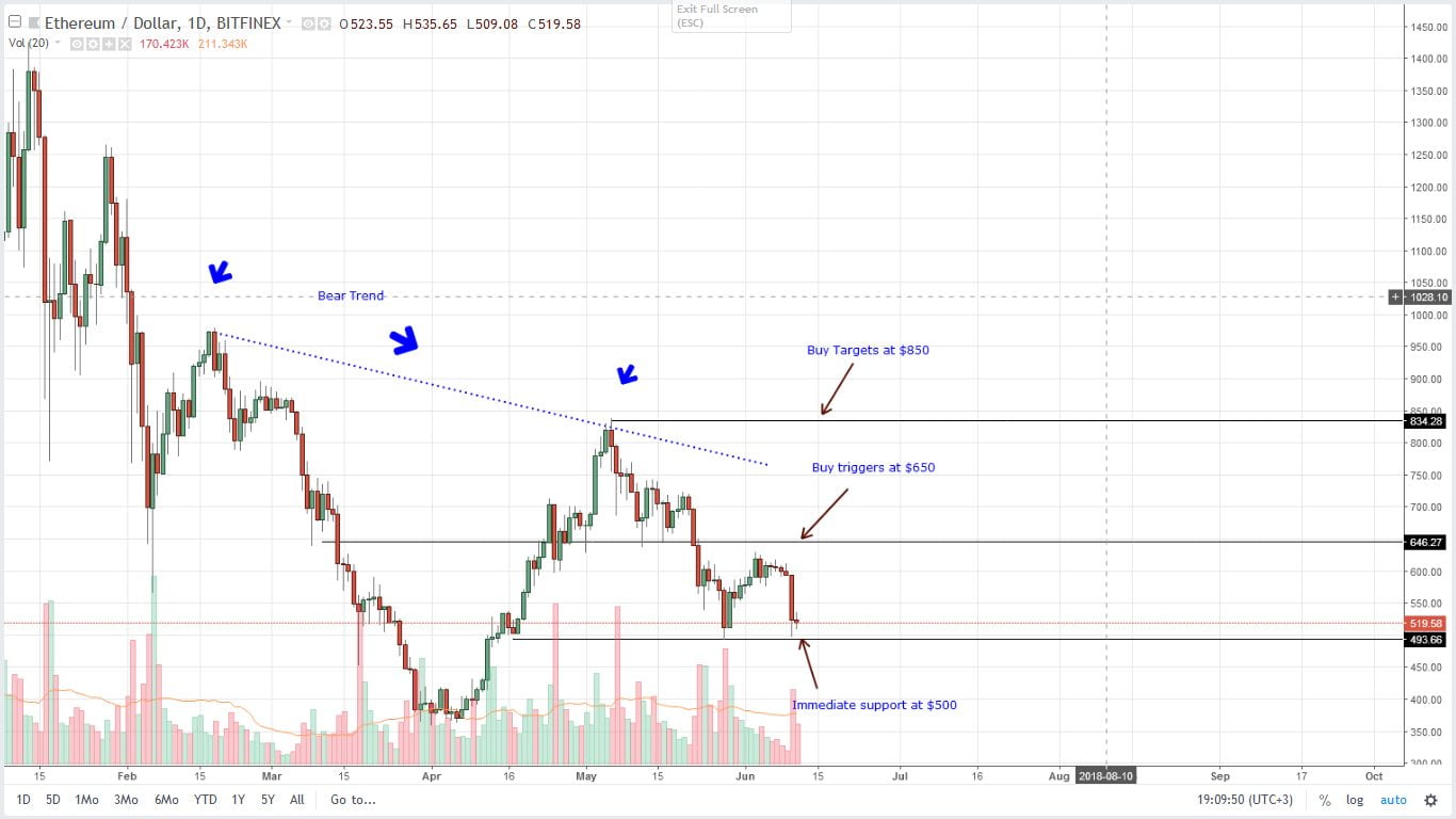 Ethereum (ETH) Technical Analysis