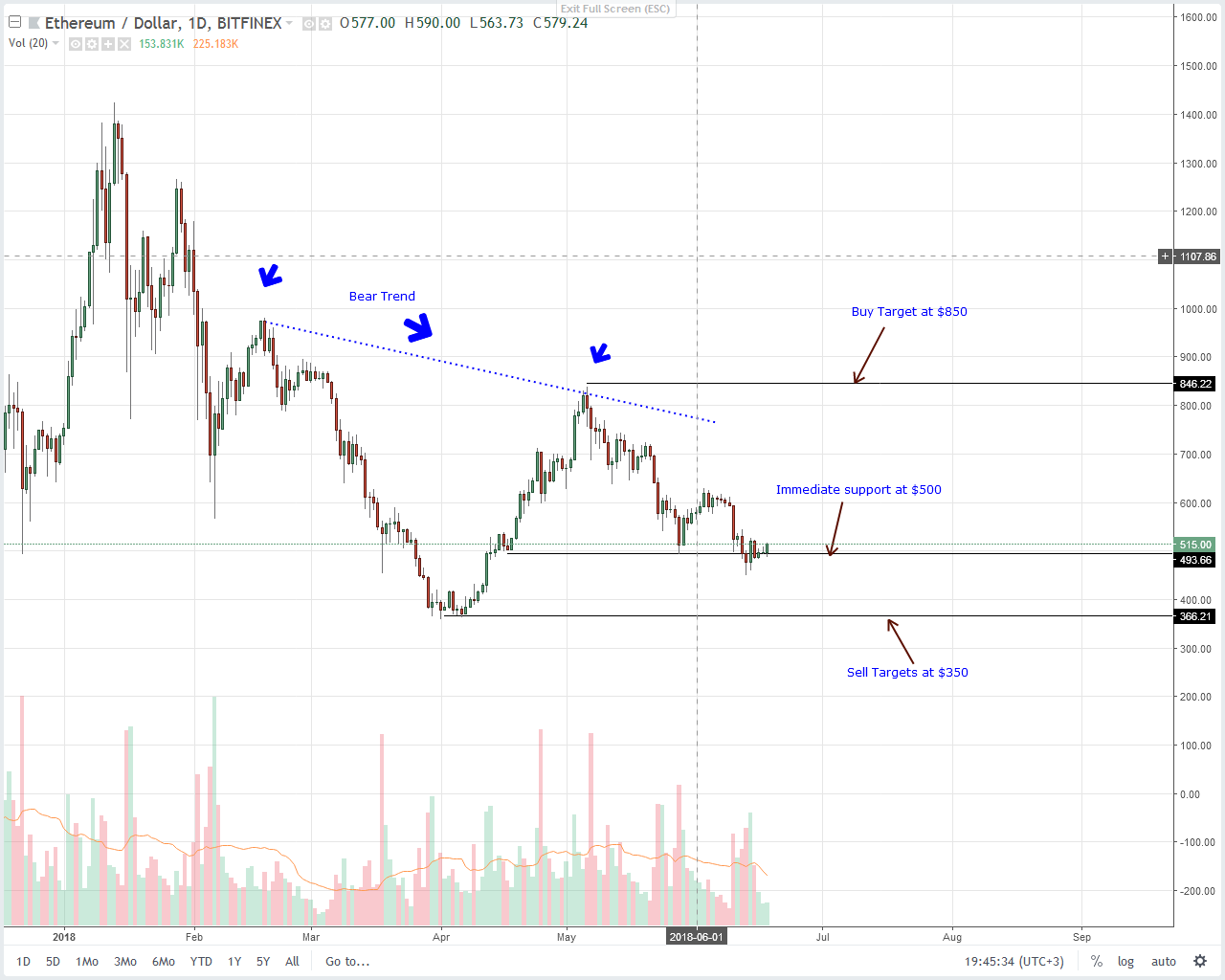 Etheruem (ETH) Technical Analysis
