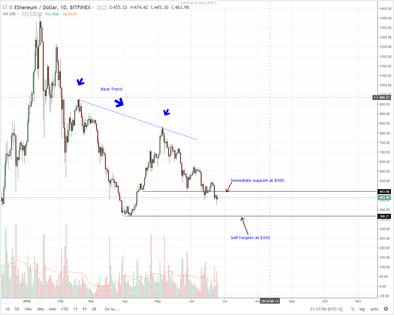 Ethereum (ETH) Technical Analysis