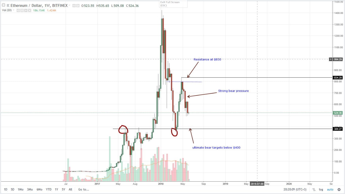 Ethereum (ETH) Technical Analysis