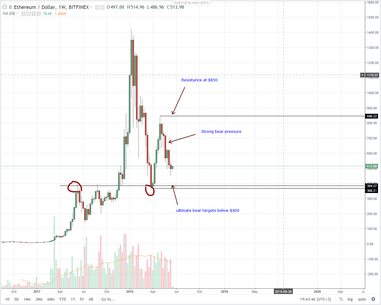 Etheruem (ETH) Technical Analysis