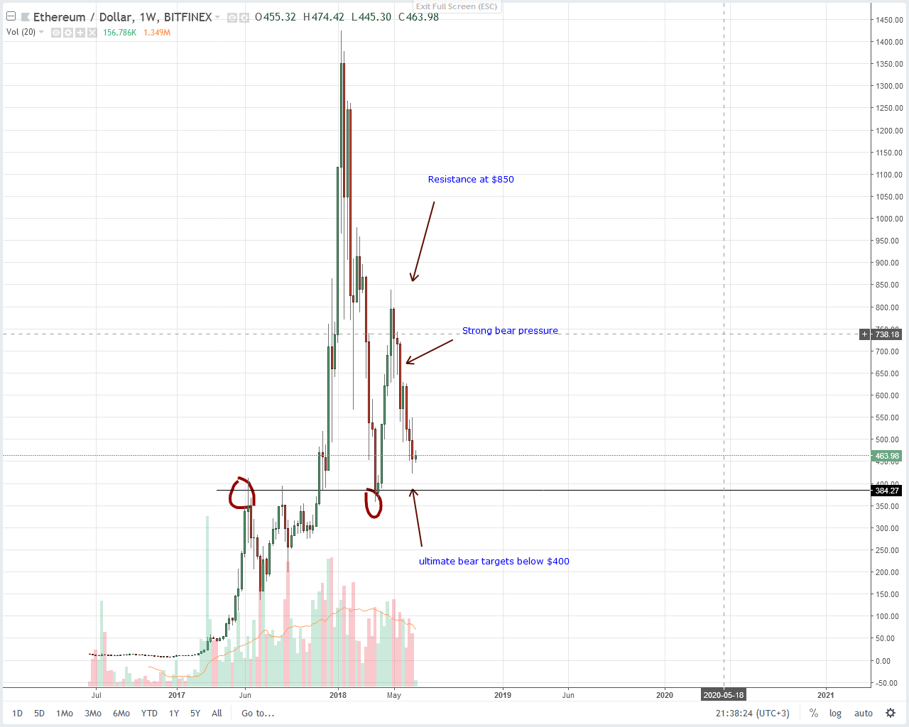 Ethereum (ETH) Technical Analysis