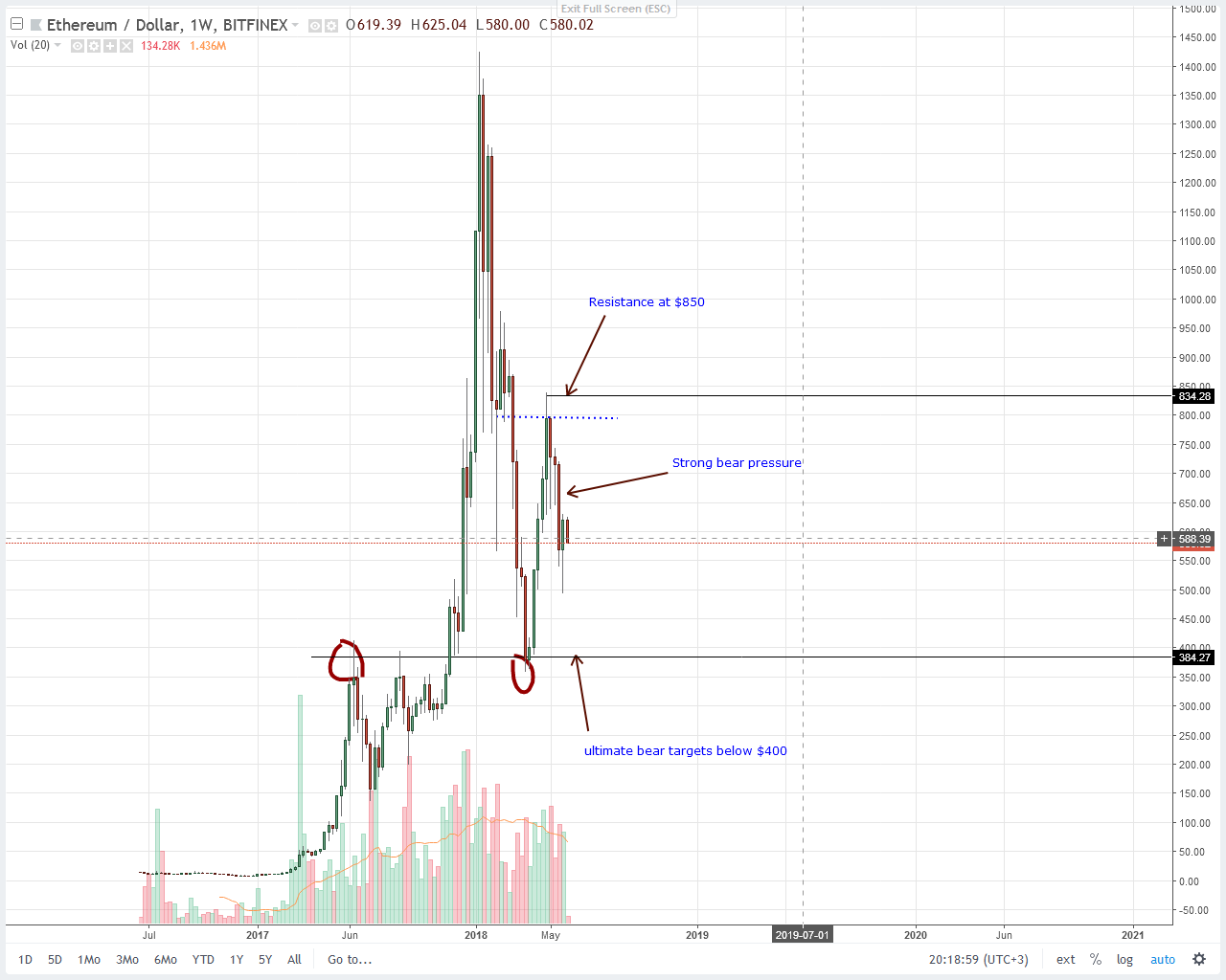Ethereum (ETH) Price Technical Analysis