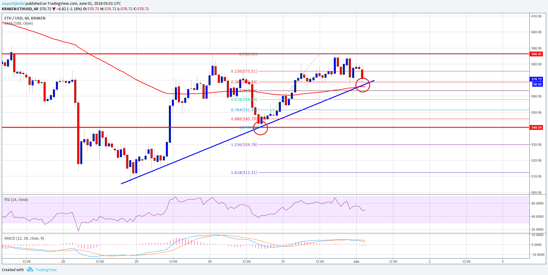Ethereum Price Analysis ETH USD