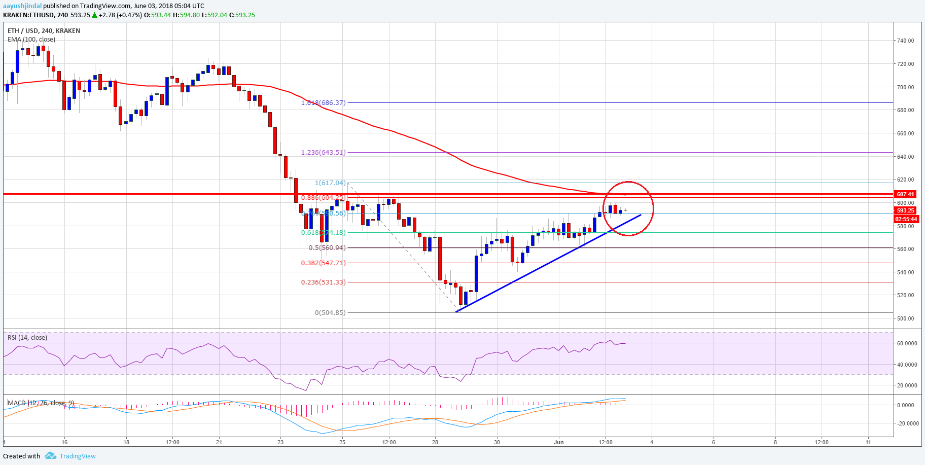 Ethereum Price Weekly Analysis ETH USD
