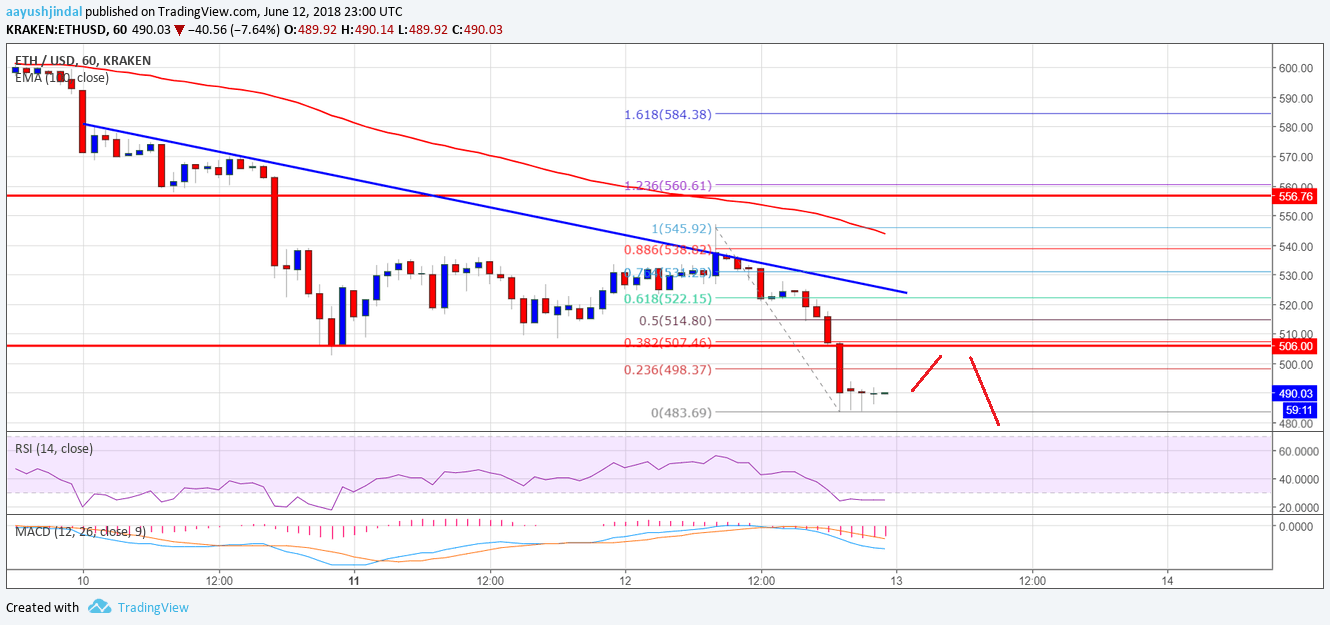 Ethereum Price Analysis ETH USD