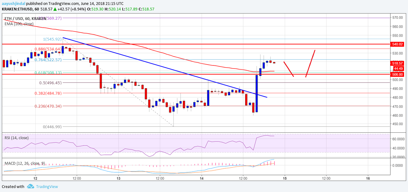 Ethereum Price Analysis ETH USD