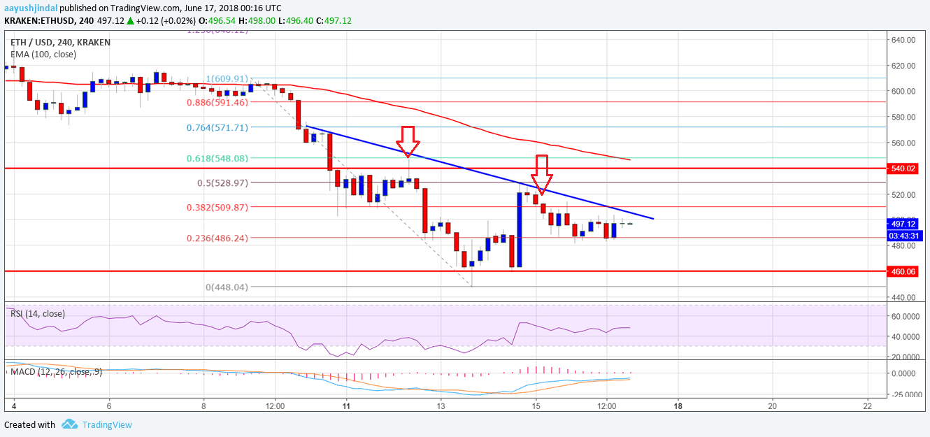 Ethereum Price Weekly Analysis ETH USD