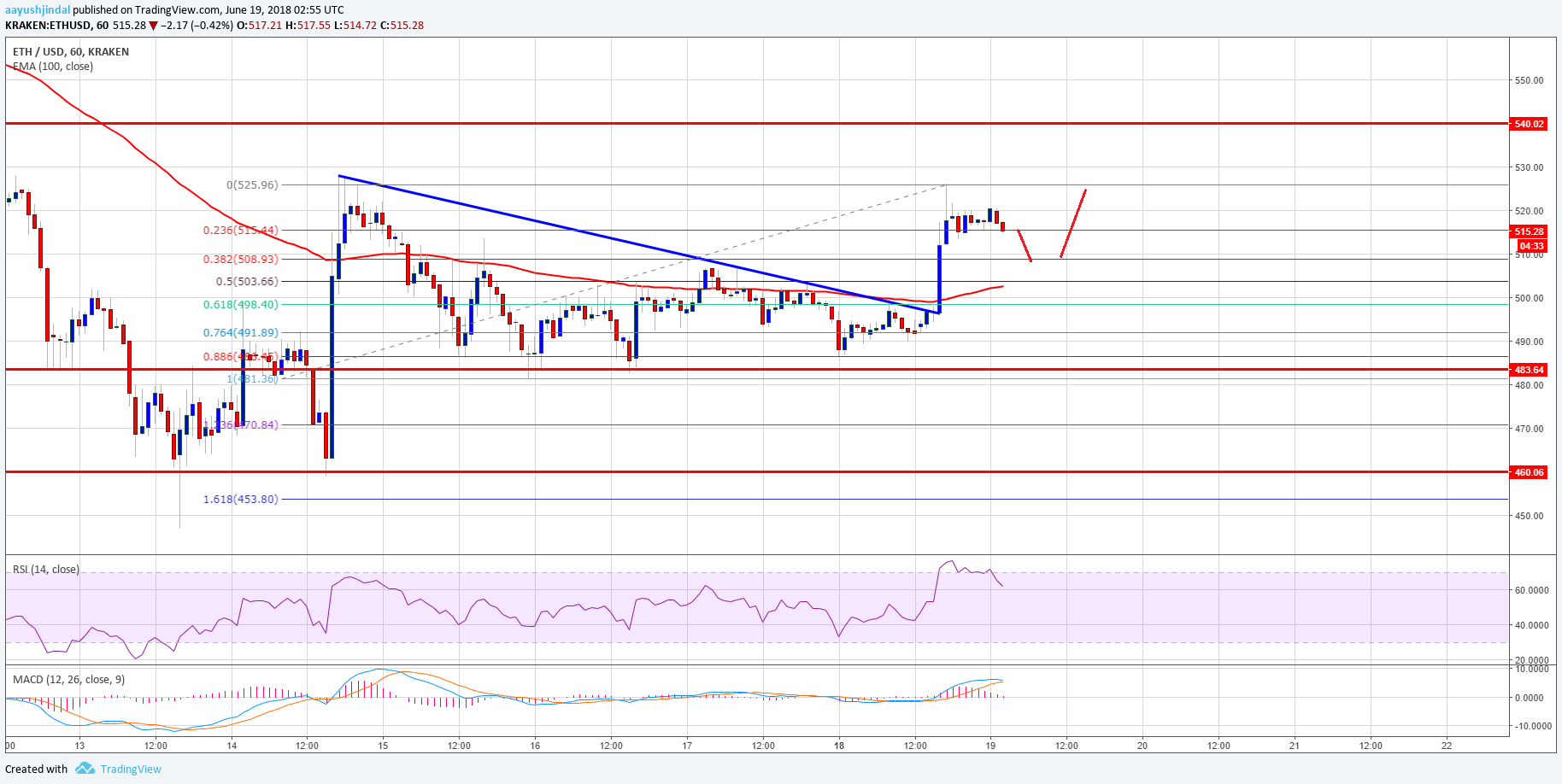 Ethereum Price Analysis ETH USD