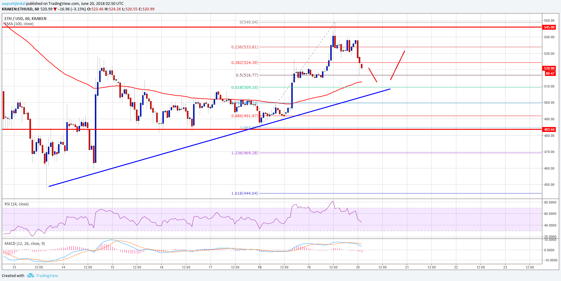 Ethereum Price Analysis ETH USD
