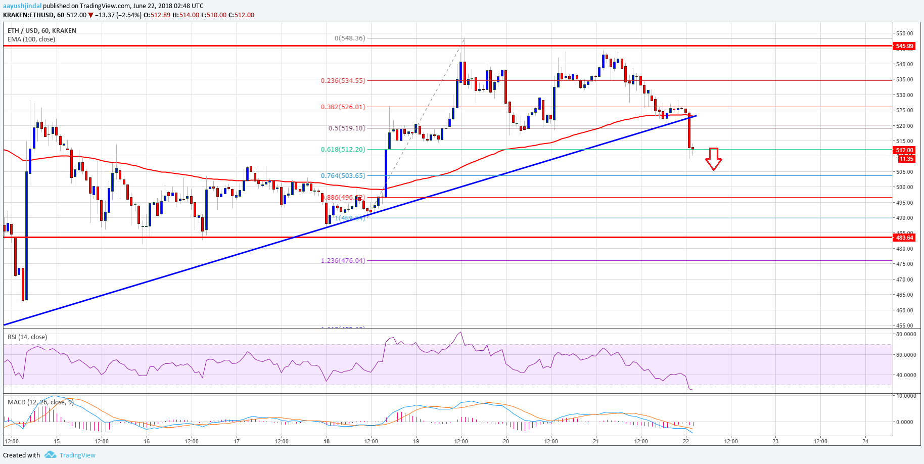 Ethereum Price Analysis ETH USD