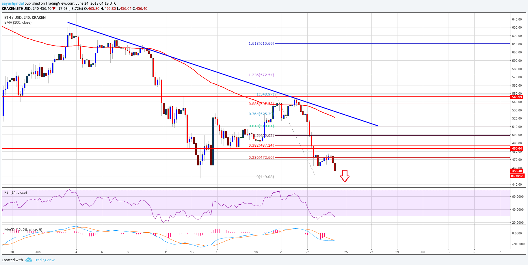 Ethereum Price Weekly Analysis ETH USD