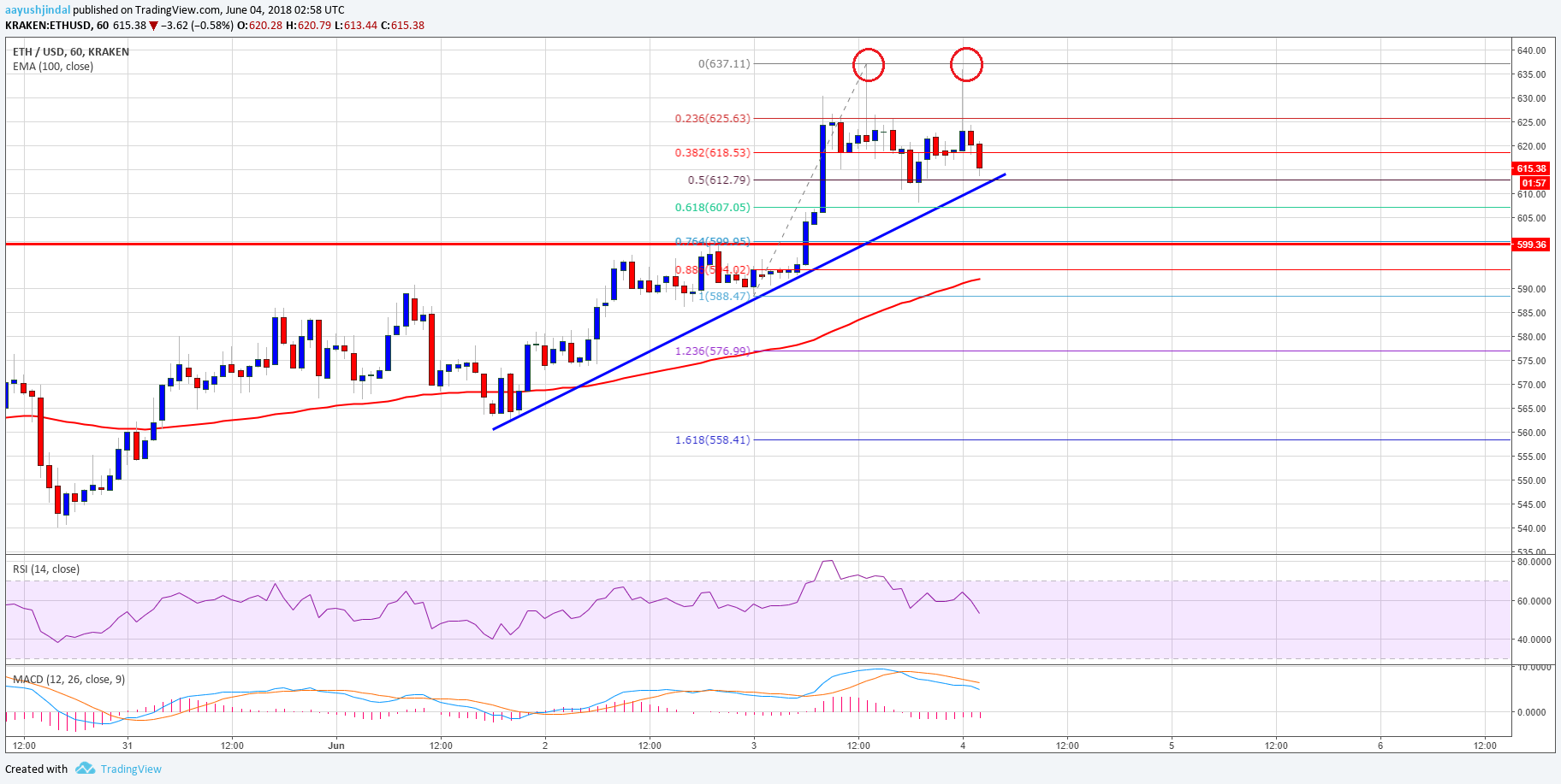 Ethereum Price Analysis ETH USD